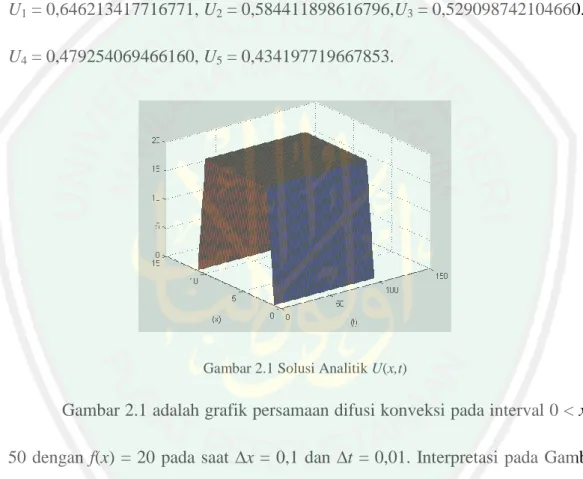 Gambar 2.1 Solusi Analitik U(x,t)