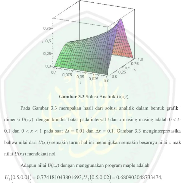 Gambar 3.3 Solusi Analitik U(x,t) 