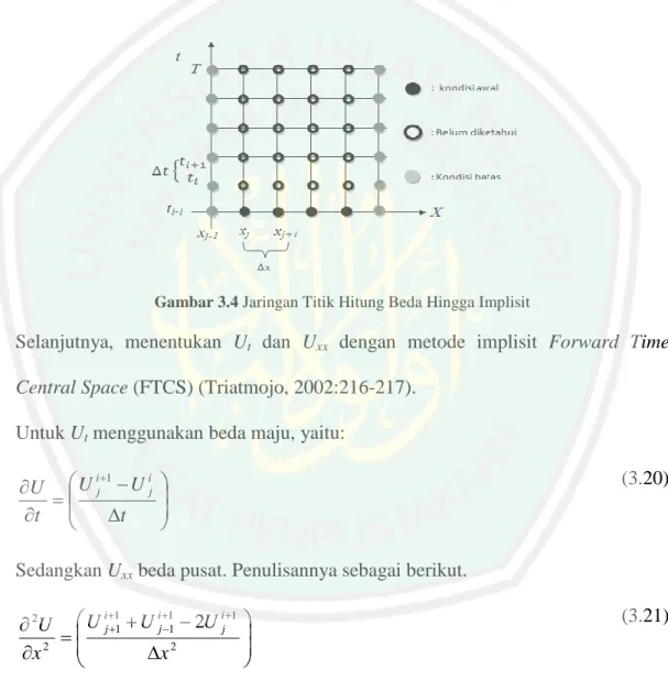 Gambar 3.4 Jaringan Titik Hitung Beda Hingga Implisit 