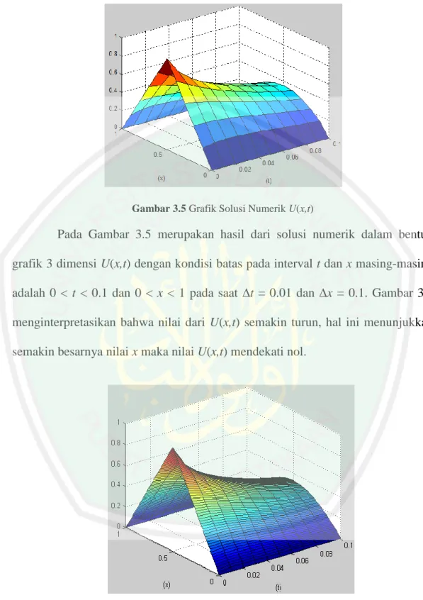 Gambar 3.5 Grafik Solusi Numerik U(x,t)  