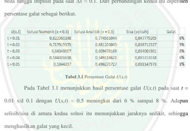 Tabel 3.1 Persentase Galat U(x,t)  