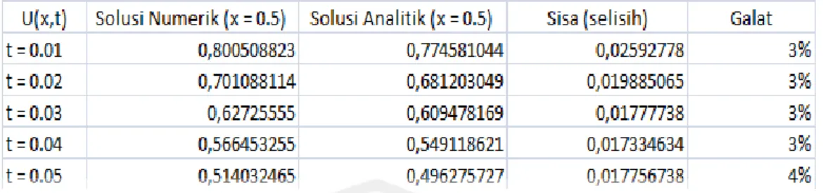 Tabel 3.2 Persentase Galat U(x,t)