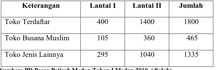 Tabel 1.2 menunjukkan bahwa di Pasar Petisah Tahap I Medan saat ini 