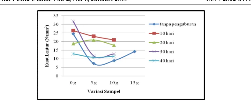 Gambar 1.  Grafik Perbandingan Kuat Lentur Sampel Plastik dengan Variasi Waktu  Penguburan 