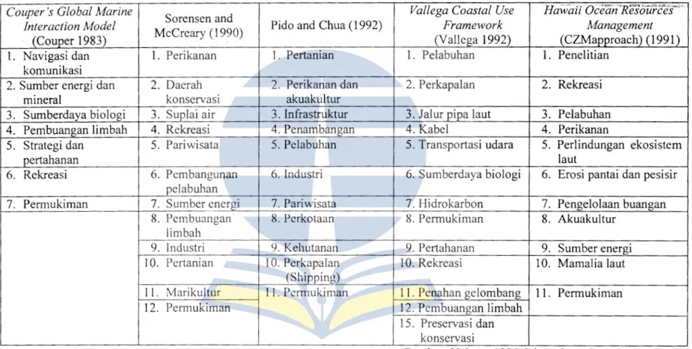 Tabel 4.1.  Tipologi Pemanfaatan Wilayah Pesisir. 