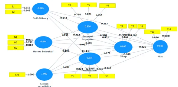 Gambar 3.3  Model Hasil Penelitian  Sumber: Output SmartPLS,2014 