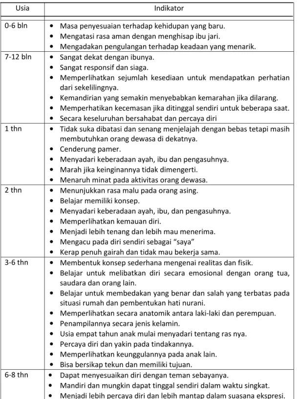 Tabel 1. Karakteristik Anak Usia Dini
