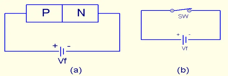 Gambar 2.3. a)Dioda ideal dalam arah maju (forward bias) b)rangkaian ekivalensinya 