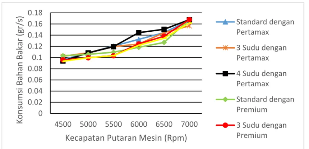 Gambar 13.  Perbandingan Konsumsi Bahan Bakar dengan Bahan Bakar  Pertamax dan Premium 