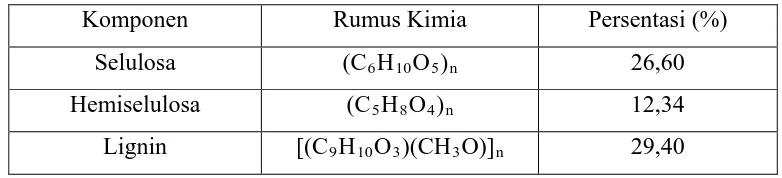 Tabel 2.1 Komposisi Kimia Tempurung Kelapa [9] 