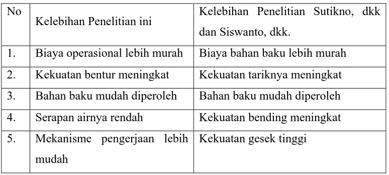 Tabel 2.2 Perbandingan kelebihan  komposit adalah sebagai berikut :  