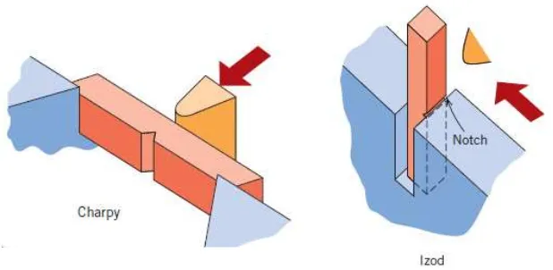 Gambar 2.8 Spesimen V-Notch Metoda Charpy dan Izod [25] 