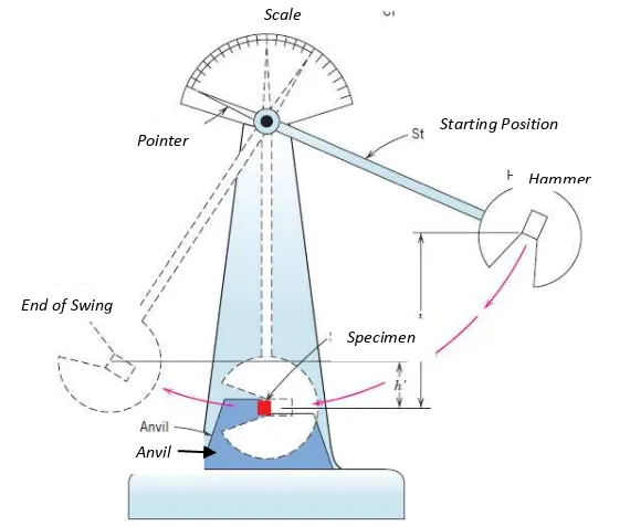 Gambar 2.9 Skema Pengujian Impak [29] 