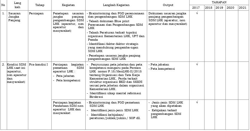 Tabel 1.  Matriks Rencana Dan Strategi Pengembangan SDM LHK Tahun 2017 - 2021  