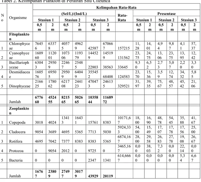 Tabel 3. Indeks Dominansi Fitoplankton dan Zooplankton di Perairan Situ Cileunca