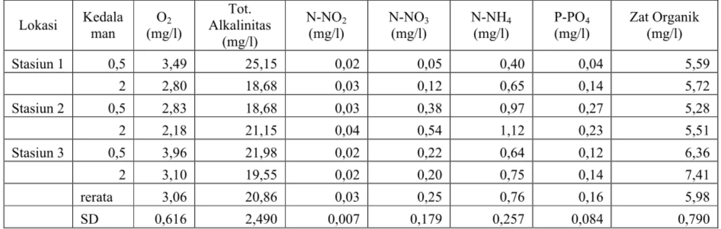 Tabel 5. Parameter kualitas air selama penelitian di perairan Situ Cileunca.