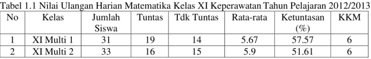 Tabel 1.1 Nilai Ulangan Harian Matematika Kelas XI Keperawatan Tahun Pelajaran 2012/2013  No  Kelas   Jumlah 
