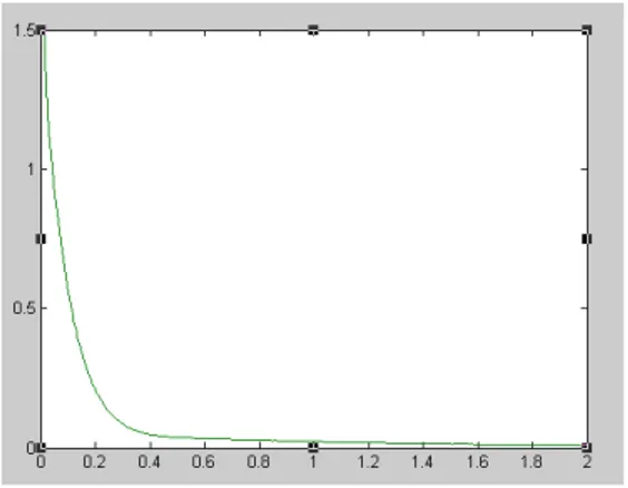 Gambar 4.9.  Grafik 2 terhadap tspan dengan lamda = 10 