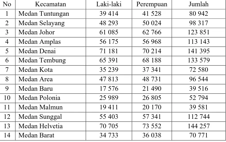 Tabel 2.1: Perbandingan Etnis di Kota Medan pada 