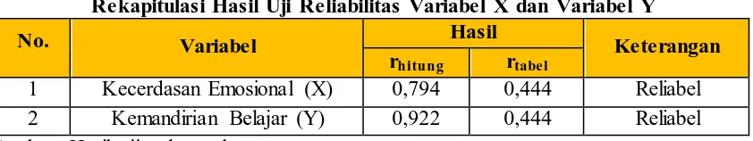 Tabel 3.5 Rekapitulasi Hasil Uji Reliabilitas Variabel X dan Variabel Y 