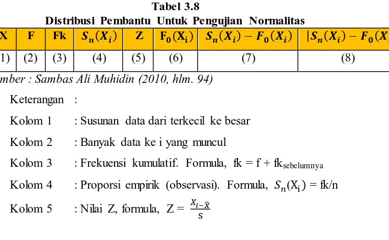 Tabel 3.8 Distribusi Pembantu Untuk Pengujian Normalitas 