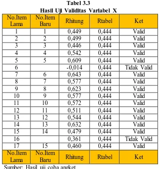 Tabel 3.3 Hasil Uji Validitas Variabel X 