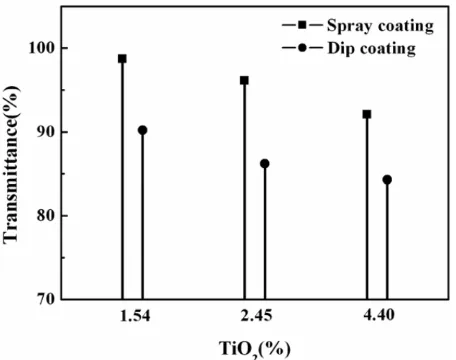 Fig. 9. Adhesion strength of TiO2 thin film tested by a pencilhardness tester: (a) spray coating, (b) dip coating, dip coated layershowed stronger adhesion.