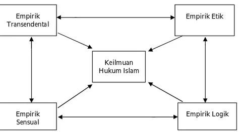 Gambar    4  :  Skema  Aplikasi  Metode  Fenomenologis  pada  Keilmuan Hukum Islam  