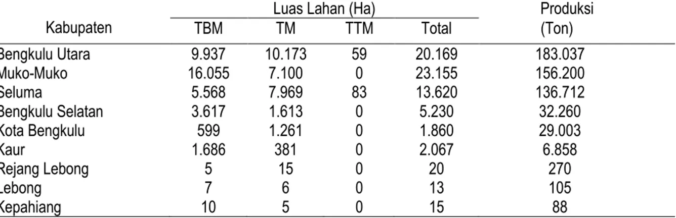 Tabel  1.  Luas  Lahan  dan Produksi  Kelapa  Sawit  Perkebunan  Rakyat di  Propinsi    Bengkulu  Tahun  2004 