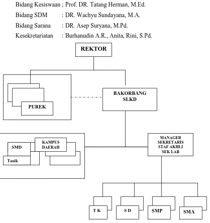 Gambar 3.1 Struktur Organisasi Badan Koordinasi Pengembangan Sekolah Laboratorium dan Kampus Daerah (Bakorbang SLKD) Universitas Pendidikan Indonesia