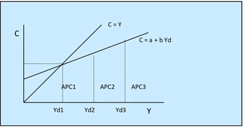 Gambar  1  memperlihatkan  fungsi  konsumsi  Keynes,  di  mana  kenaikan  pendapatan  diikuti oleh penurunan APC sehingga membuat kecemasan para ahli ekonomi lainnya karena  efeknya terhadap stagnasi dalam perekonomian