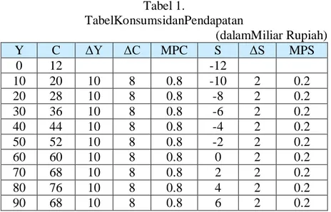 Tabel 1.  TabelKonsumsidanPendapatan         (dalamMiliar Rupiah)  Y  C  ΔY  ΔC  MPC  S  ΔS  MPS  0  12  -12  10  20  10  8  0.8  -10  2  0.2  20  28  10  8  0.8  -8  2  0.2  30  36  10  8  0.8  -6  2  0.2  40  44  10  8  0.8  -4  2  0.2  50  52  10  8  0.