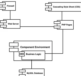 Gambar 5 Component Diagram Komputer Server  IV.  IMPLEMENTASI DAN PENGUJIAN
