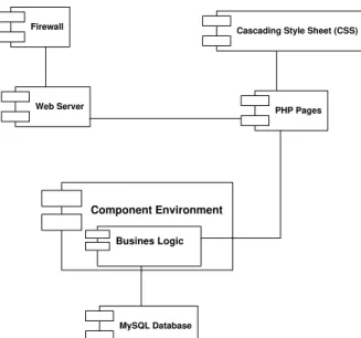 Gambar 5 Component Diagram Komputer Server  IV.  IMPLEMENTASI DAN PENGUJIAN
