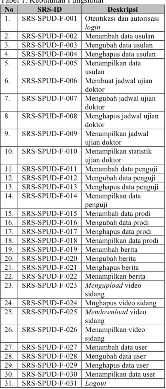 Tabel 1. Kebutuhan Fungsional 