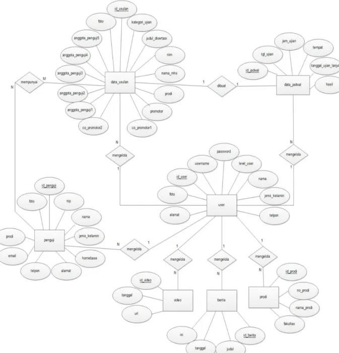 Gambar 1. Entity Relationship Diagram  Sistem Penjadwalan Ujian Doktor  Pemodelan Fungsional 