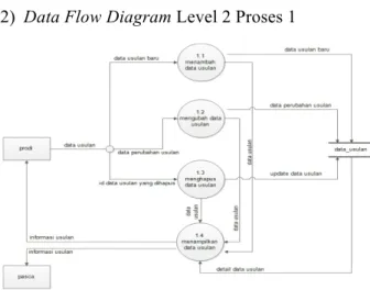 Gambar 6.  Data Flow Diagram Level 2 Proses  2 Sistem Penjadwalan Ujian Doktor 