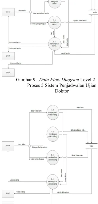 Gambar 8.  Data Flow Diagram Level 2 Proses  4 Sistem Penjadwalan Ujian Doktor 