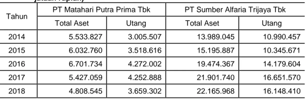 Tabel I.2 Perkembangan Total Aset dan Utang Perusahaan Tahun 2014-2018 (dalam                   jutaan rupiah) 