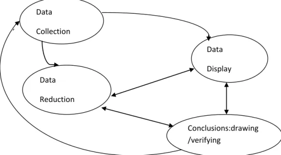 Gambar 3.1. Komponen dalam analisis data (Interactive model). Data Collection Data Reduction Data  Display Conclusions:drawing/verifying 