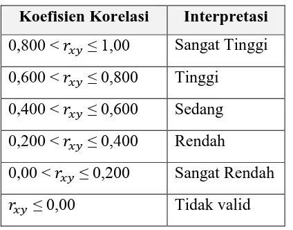 Tabel 3. 5 Interpretasi Nilai Koefisien Validasi 