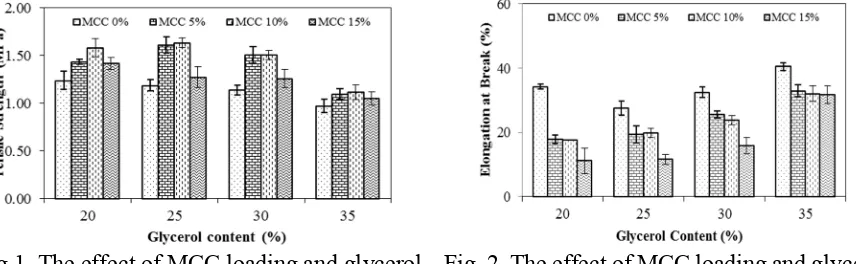 Fig.1. The effect of MCC loading and glycerol content on tensile strength. Fig. 2. The effect of MCC loading and glycerol content on elongation at break