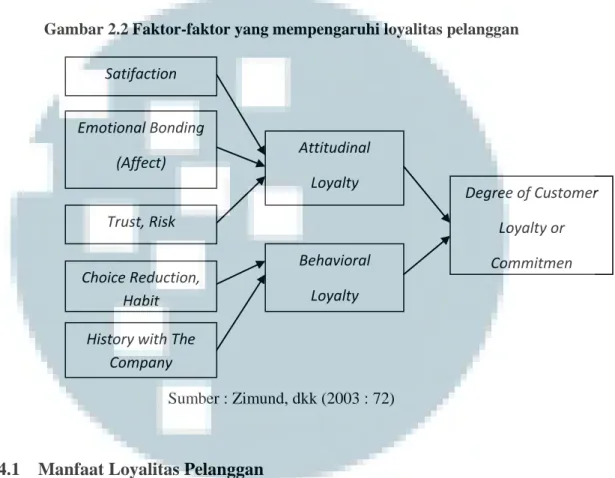 Gambar 2.2 Faktor-faktor yang mempengaruhi loyalitas pelanggan 
