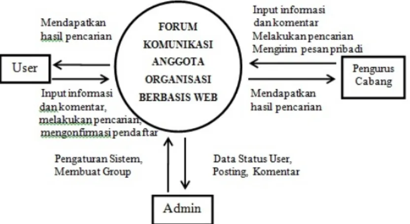 Gambar 2. Diagram Context 2) Data Flow Diagram