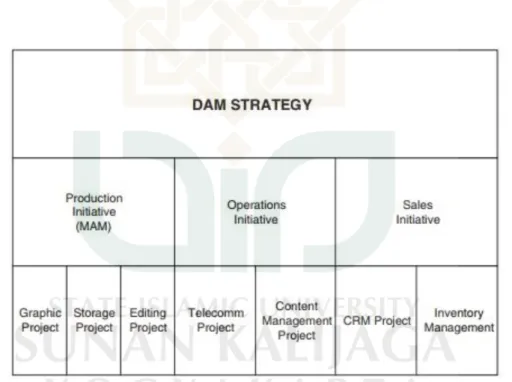 Gambar 2.  Skema Komunikasi Strategi Digital Asset Management (DAM) 