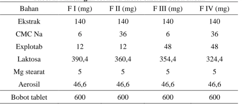 Tabel 1. Penentuan jumlah CMC Na dan explotab formula tablet ekstrak daun sirsak 