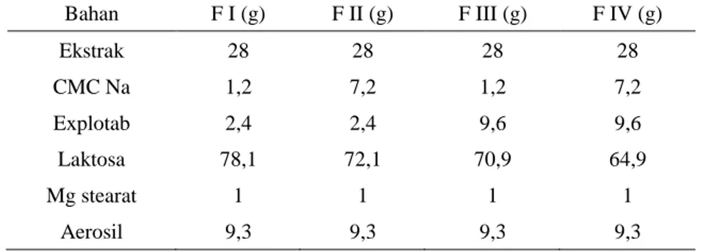Tabel 3. Penimbangan bahan pada formula tablet ekstrak daun sirsak untuk 200 tablet  Bahan  F I (g)   F II (g)  F III (g)  F IV (g)   Ekstrak  28  28  28  28  CMC Na  1,2  7,2  1,2  7,2  Explotab  2,4  2,4  9,6  9,6  Laktosa  78,1  72,1  70,9  64,9  Mg ste