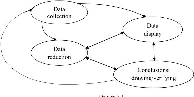 Gambar 3.1 Komponen dalam Analisis Data (Interactive Model) 