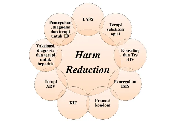 Gambar 1. Sembilan Komponen Harm Reduction di YAKEBA  Sumber: Data Diolah oleh Peneliti tahun 2019 