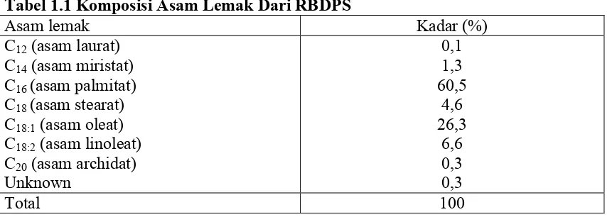 Tabel 1.1 Komposisi Asam Lemak Dari RBDPS